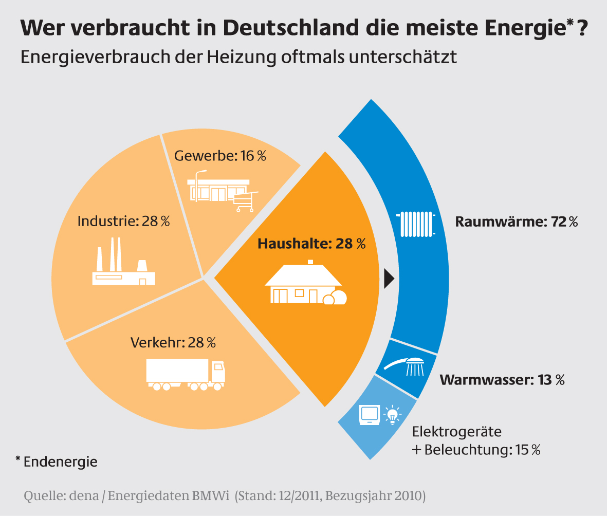 Wer_verbraucht_in_Deutschland_gross Wer_verbraucht_in_Deutschland_gross